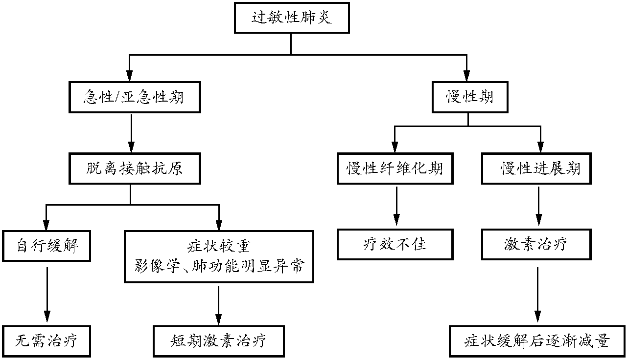 過敏性肺炎